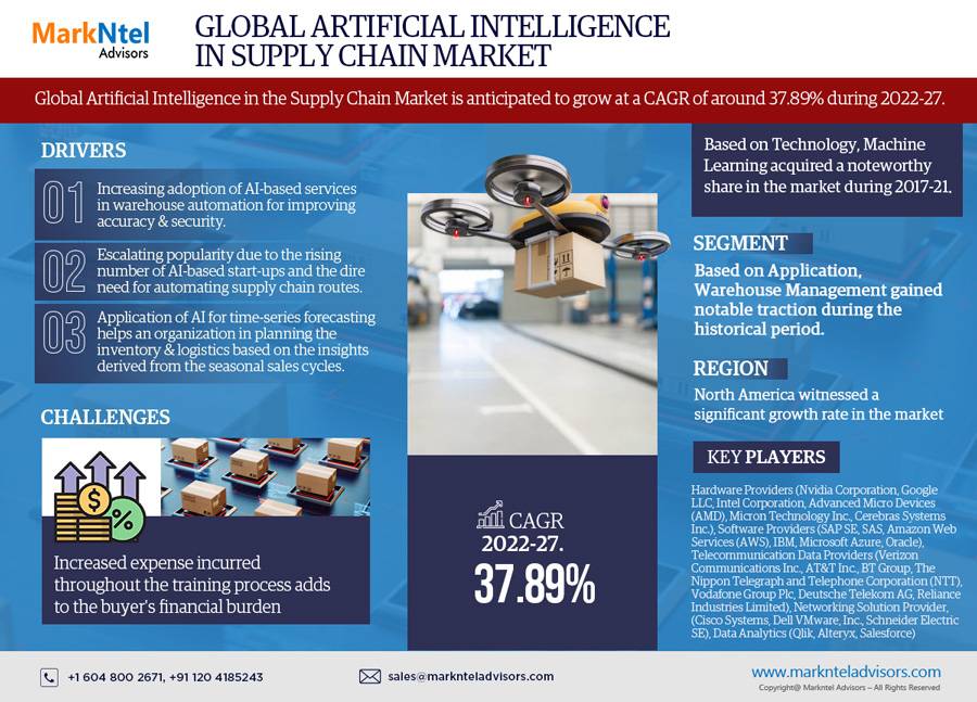 Global Artificial Intelligence in Supply Chain Market